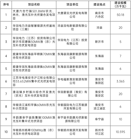 江蘇省2022年第二批市場(chǎng)化項(xiàng)目名單公布：華潤(rùn)、大唐、華能綜合位列前三