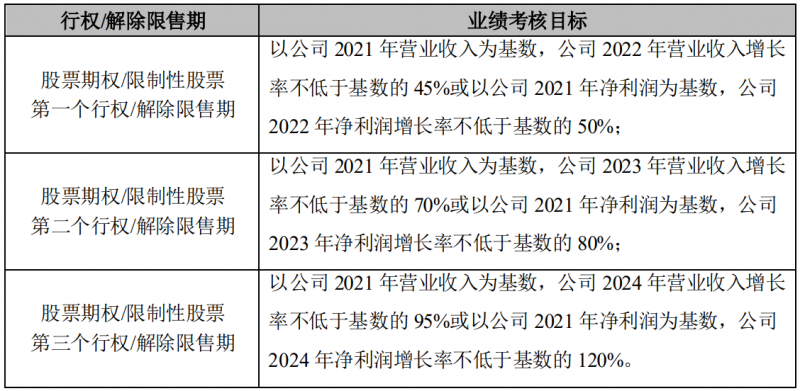 晶澳科技發(fā)布激勵計劃，2022-2024年營收和凈利潤C(jī)AGR或?qū)⒊^25%和30%！