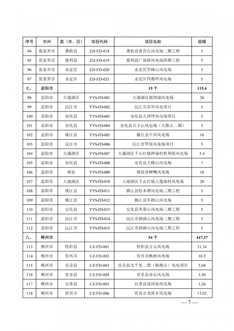 湖南：風(fēng)光項(xiàng)目批復(fù)后半年內(nèi)開(kāi)工，否則文件作廢