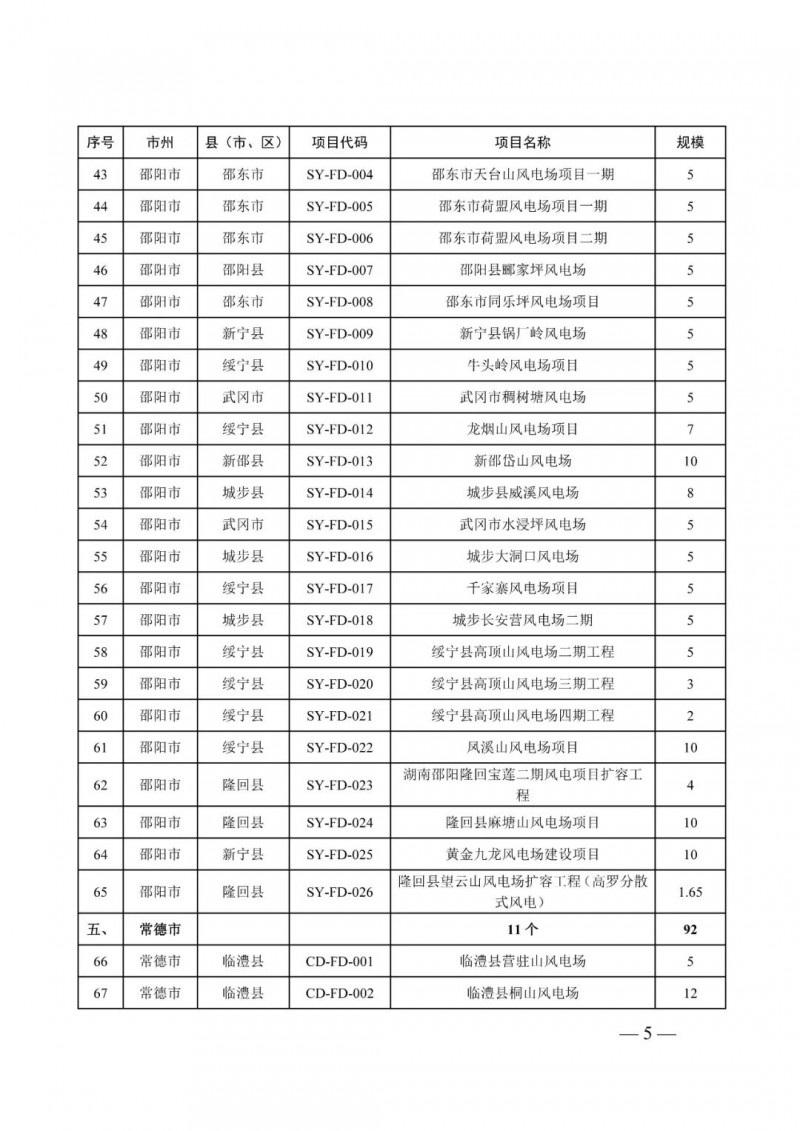 湖南：風(fēng)光項(xiàng)目批復(fù)后半年內(nèi)開(kāi)工，否則文件作廢
