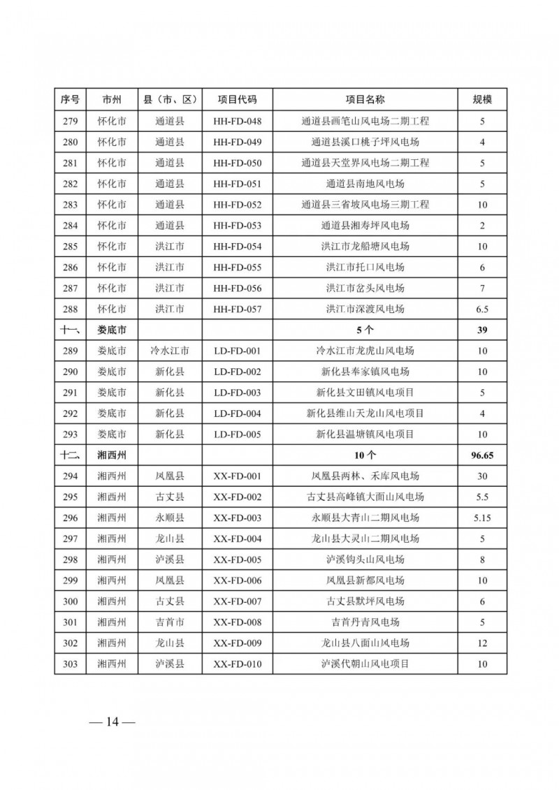 湖南：風(fēng)光項(xiàng)目批復(fù)后半年內(nèi)開(kāi)工，否則文件作廢