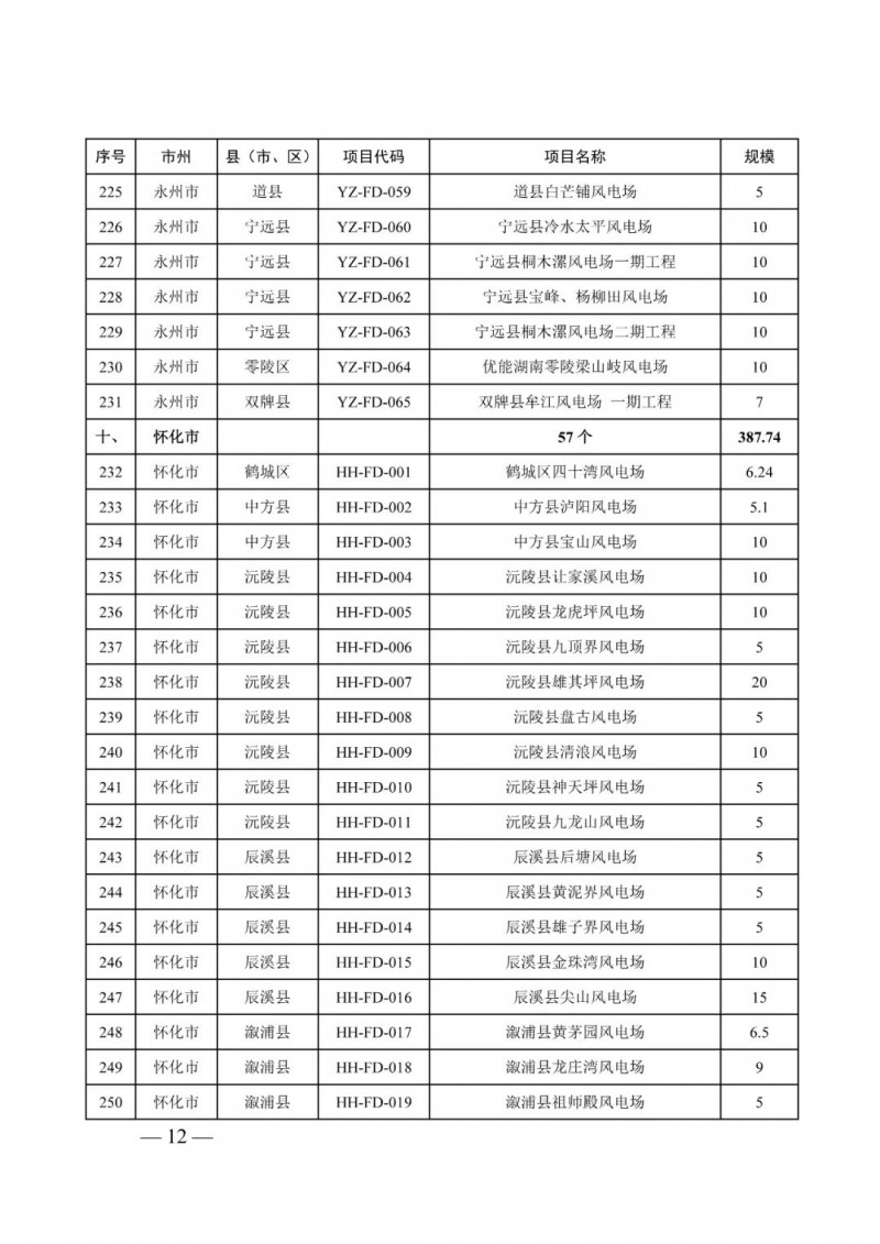 湖南：風(fēng)光項(xiàng)目批復(fù)后半年內(nèi)開(kāi)工，否則文件作廢