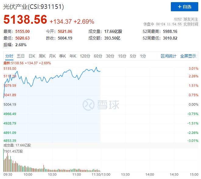 隆基綠能HJT再破世界記錄引爆光伏板塊，HJT概念股全線大漲！