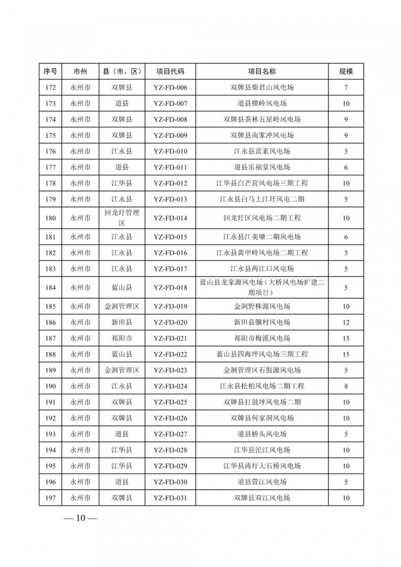 湖南：風(fēng)光項(xiàng)目批復(fù)后半年內(nèi)開(kāi)工，否則文件作廢