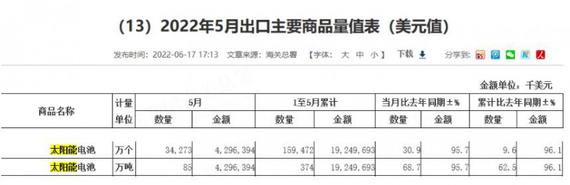 同比增長(zhǎng)96.1%！?前5月中國(guó)太陽(yáng)能電池出口額大幅增長(zhǎng)