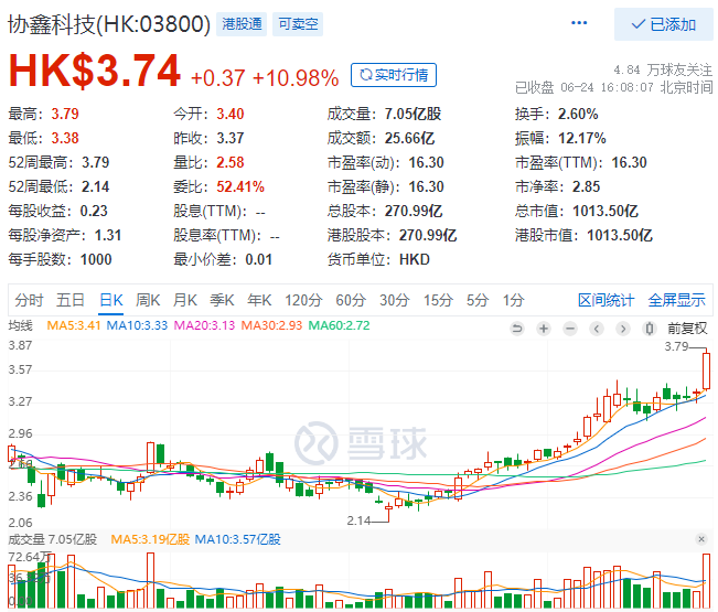 協(xié)鑫科技股價(jià)大漲10.98%，市值重回千億港元大關(guān)！