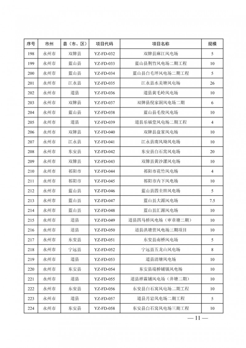 湖南：風(fēng)光項(xiàng)目批復(fù)后半年內(nèi)開(kāi)工，否則文件作廢