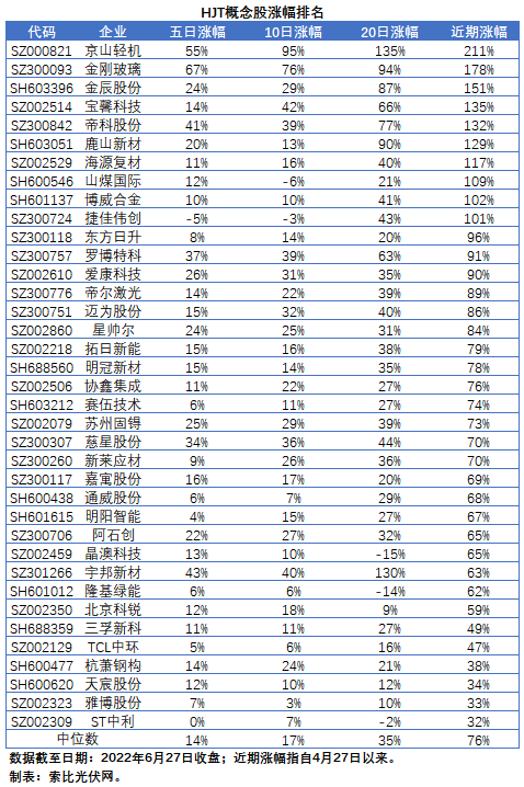 HJT概念股持續(xù)熱炒，這四個(gè)問(wèn)題需要拎拎清楚！