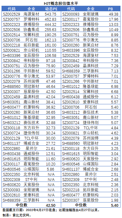 HJT概念股持續(xù)熱炒，這四個(gè)問(wèn)題需要拎拎清楚！