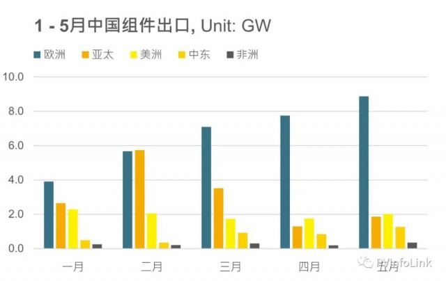 同比增長(zhǎng)102%！1 – 5月我國(guó)組件出口達(dá)63.4GW！