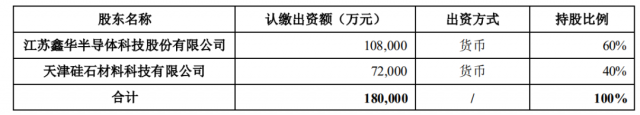 注資45億！TCL科技攜手江蘇中能布局10萬噸顆粒硅+1萬噸電子級多晶硅！