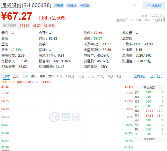 里程碑！通威股份早盤總市值突破三千億大關(guān)！