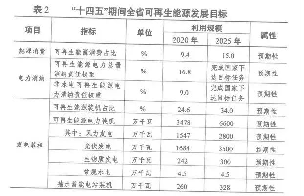 2025年光伏裝機(jī)超35GW！江蘇省發(fā)布“十四五”可再生能源發(fā)展規(guī)劃