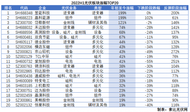 光伏板塊2022H1總結(jié)：暴跌階段上游抗跌，暴漲階段逆變器成主線