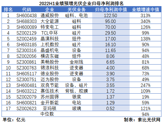 光伏企業(yè)中報(bào)成績(jī)單：硅料業(yè)績(jī)拐點(diǎn)已現(xiàn)，先進(jìn)產(chǎn)能成為業(yè)績(jī)?cè)鲩L(zhǎng)核心驅(qū)動(dòng)力