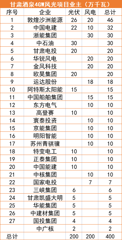 甘肅酒泉4GW風(fēng)光指標(biāo)清單：沙洲能源、中國電建、浙能領(lǐng)銜
