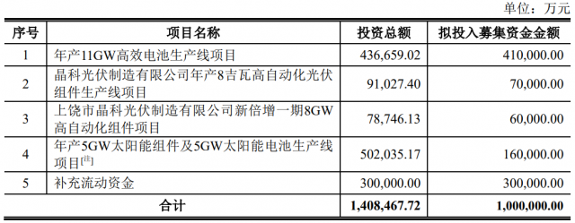 100億！晶科能源擬發(fā)行可轉(zhuǎn)債擴(kuò)產(chǎn)TOPCon電池及組件產(chǎn)能！