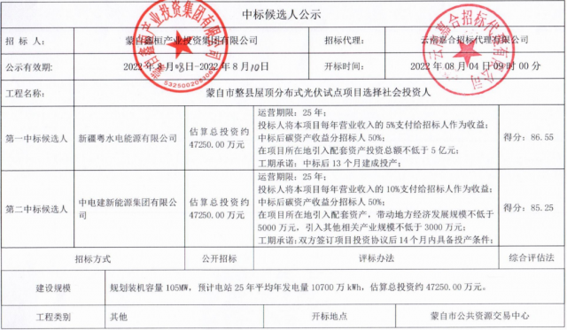 云南蒙自分布式光伏整縣推進(jìn)：105MW配套5億產(chǎn)業(yè)、5%項(xiàng)目營(yíng)收、50%碳收益
