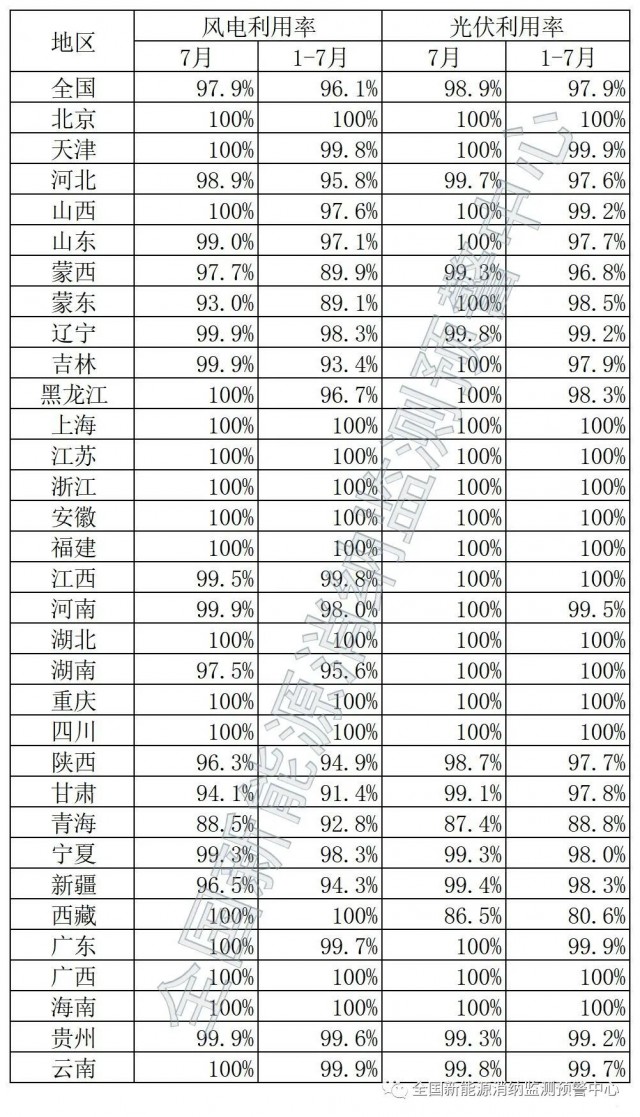 青海、西藏棄光率超10%！國(guó)家能源局公布7月全國(guó)新能源并網(wǎng)消納情況