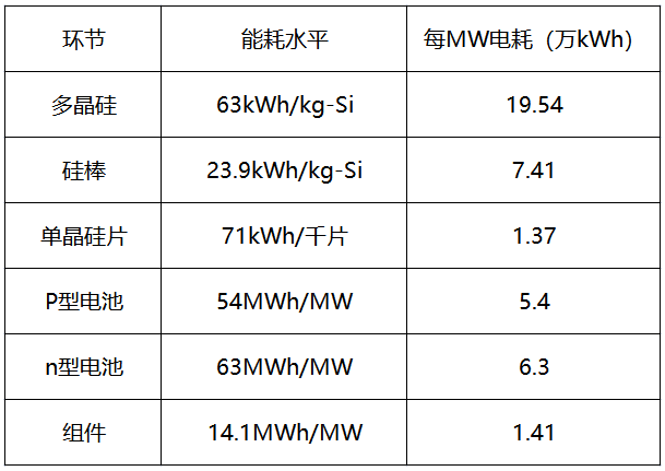 內(nèi)蒙古取消優(yōu)惠電價，光伏產(chǎn)業(yè)鏈會繼續(xù)漲價嗎？