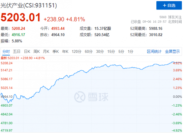 歐洲能源危機再度加碼，光伏板塊上演“王者歸來”