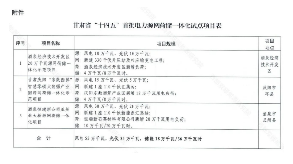 甘肅公布“十四五”首批電力源網(wǎng)荷儲一體化試點(diǎn)項目表