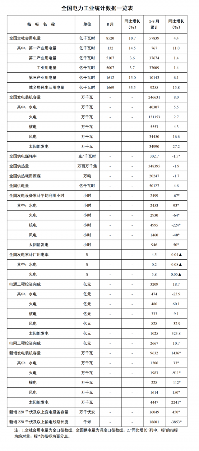 國家能源局：1—8月全國太陽能新增裝機44.47GW，投資同比增長323.8%！