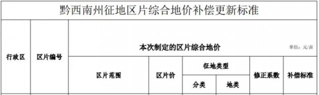 貴州安龍：光伏電站農(nóng)用地最高補償3.8萬元/畝！