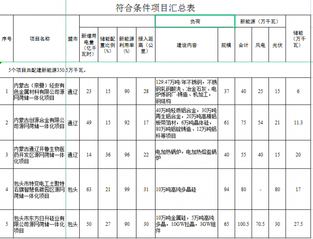光伏161萬千瓦、風電119.5萬千瓦，儲能81.8萬千瓦，內(nèi)蒙古確定2022年5個源網(wǎng)荷儲一體化項目