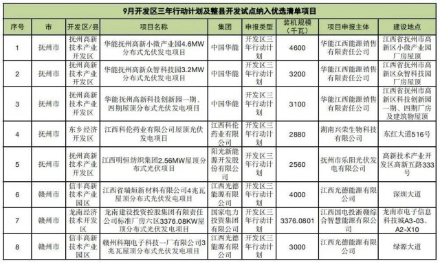 ?江西公布9月份分布式光伏優(yōu)選項(xiàng)目名單，總188.65MW