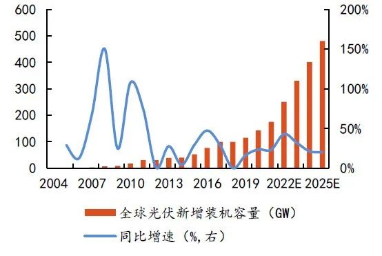 硅料擴(kuò)張、N型硅片占比提升，石英坩堝需求激增