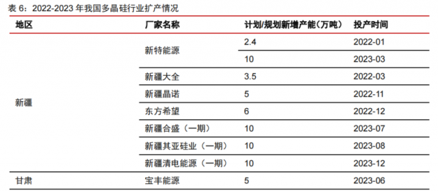 硅料產(chǎn)能密集釋放！光伏級(jí)三氯氫硅漲價(jià)一觸即發(fā)