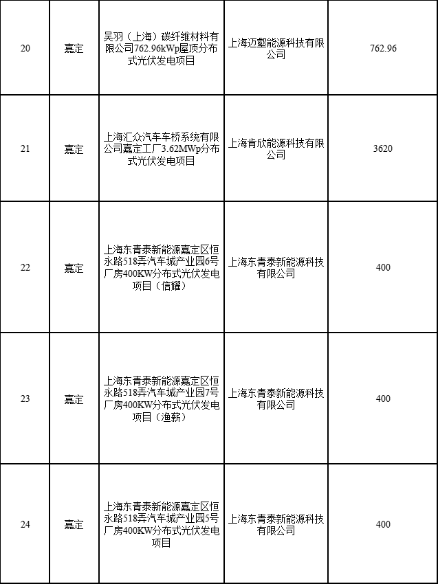 分布式光伏183.8MW！上海公布2022年第二批可再生能源和新能源發(fā)展專項(xiàng)資金獎(jiǎng)勵(lì)目錄