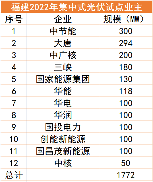 福建1.77GW光伏試點(diǎn)名單：中節(jié)能、大唐、中廣核領(lǐng)銜，全部為涉水項(xiàng)目