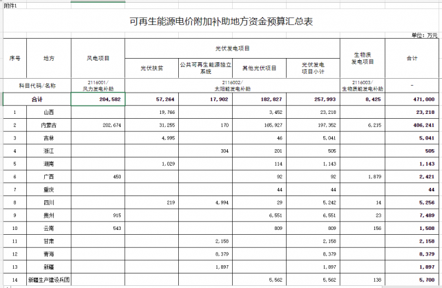 光伏25.8億！財政部提前下達(dá)2023年可再生能源補(bǔ)貼！