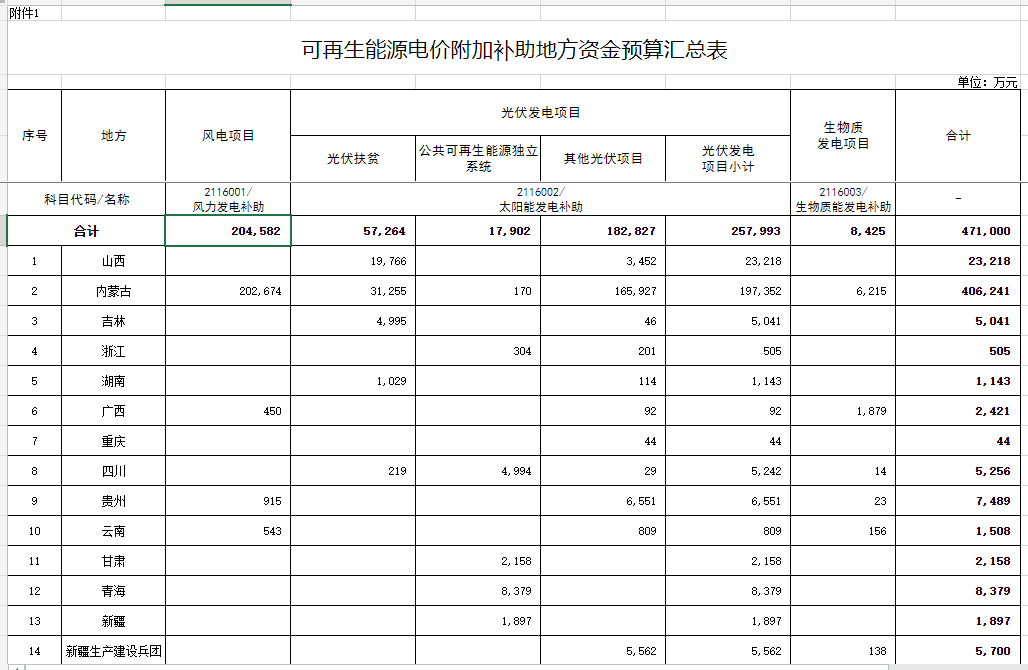 光伏25.8億元！財政部提前下達(dá)2023年可再生能源電價附加補助地方資金預(yù)算