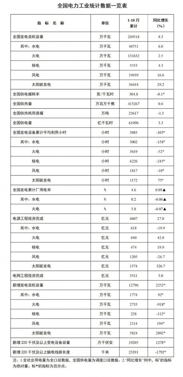 國(guó)家能源局：1-10月全國(guó)太陽能發(fā)電裝機(jī)容量約3.6億千瓦，同比增長(zhǎng)29.2%