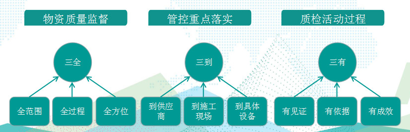 國網(wǎng)成武縣供電公司基于“三全三到三有”工作法，保障物資質(zhì)量精準(zhǔn)管控