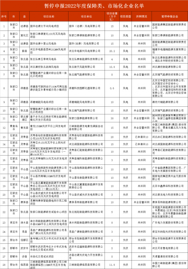 河北暫停2.8GW風(fēng)光項(xiàng)目申報(bào)！涉及國電投、三峽、國家能源集團(tuán)等