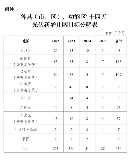 “十四五”目標(biāo)5.74GW+！江蘇揚(yáng)州市關(guān)于加快推進(jìn)全市光伏發(fā)電開發(fā)利用的實(shí)施意見（試行）