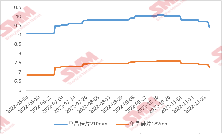 國內(nèi)硅片價格“跌跌不休” 后續(xù)行情將如何走？