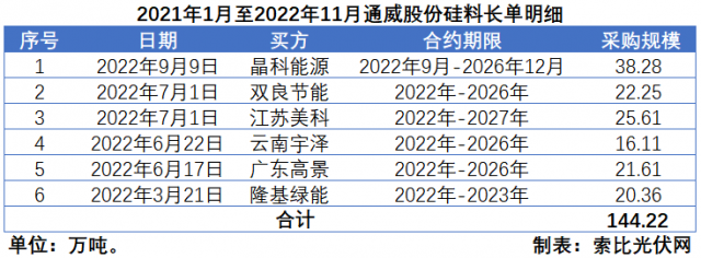 硅料價格“雪崩”？事實(shí)告訴你可能性不大！