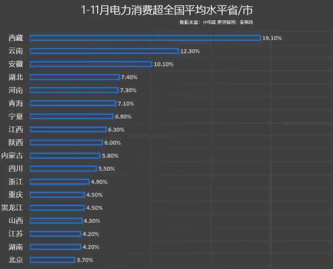 前11月電力消費(fèi)增速出爐，你的家鄉(xiāng)排第幾?