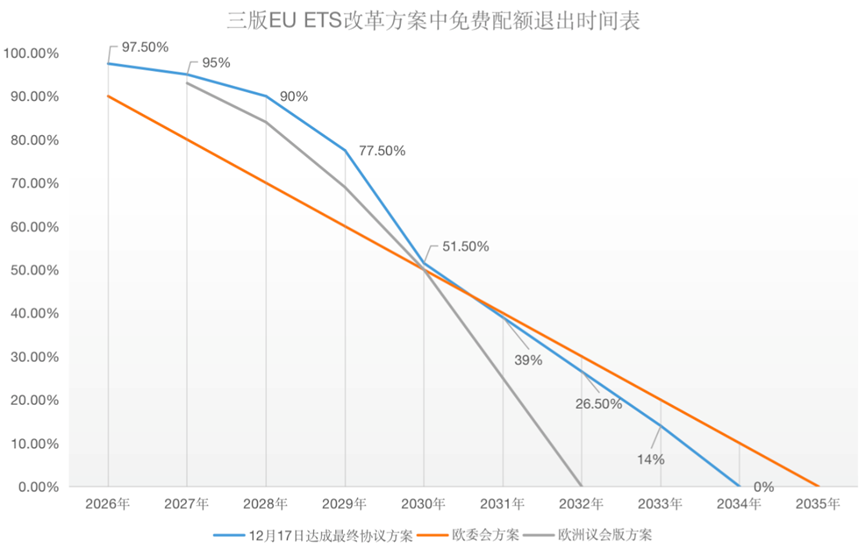 歐盟碳關(guān)稅與歐盟碳市場方案，定了!