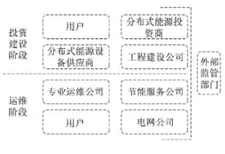 最新！2022年分布式能源投資企業(yè)TOP10出爐！