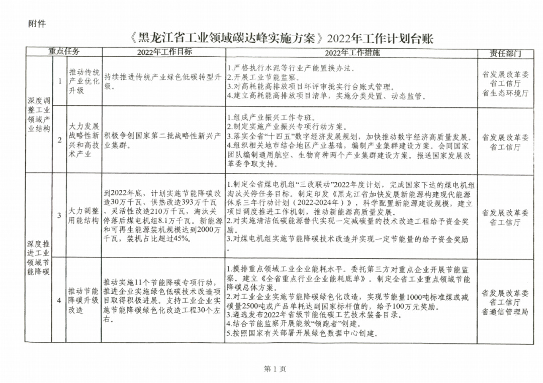 提到光伏組件！黑龍江省發(fā)布工業(yè)領(lǐng)域碳達(dá)峰實(shí)施方案