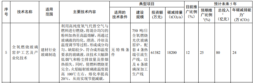光伏相關(guān)技術(shù)3項(xiàng)！生態(tài)環(huán)境部印發(fā)國(guó)家重點(diǎn)推廣的低碳技術(shù)目錄（第四批）