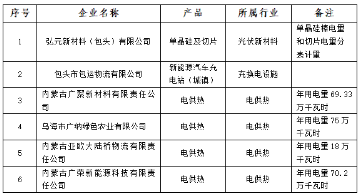含光伏企業(yè)！內(nèi)蒙古公示戰(zhàn)略性新興產(chǎn)業(yè)電力交易企業(yè)名單