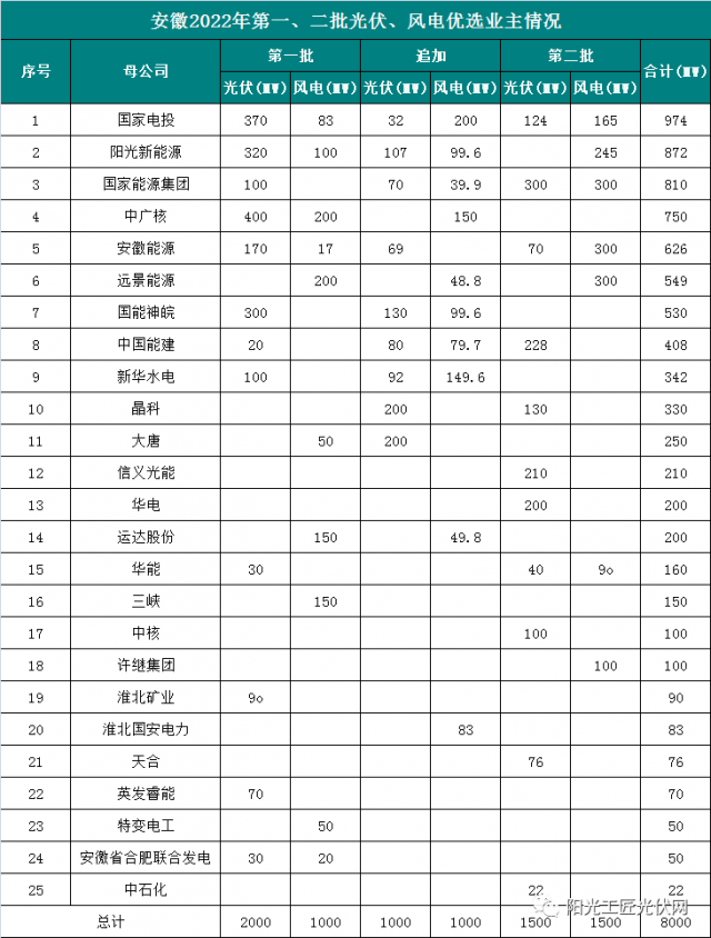 安徽8GW風(fēng)光項目優(yōu)選公示：國電投、陽光新能源、國家能源集團領(lǐng)銜