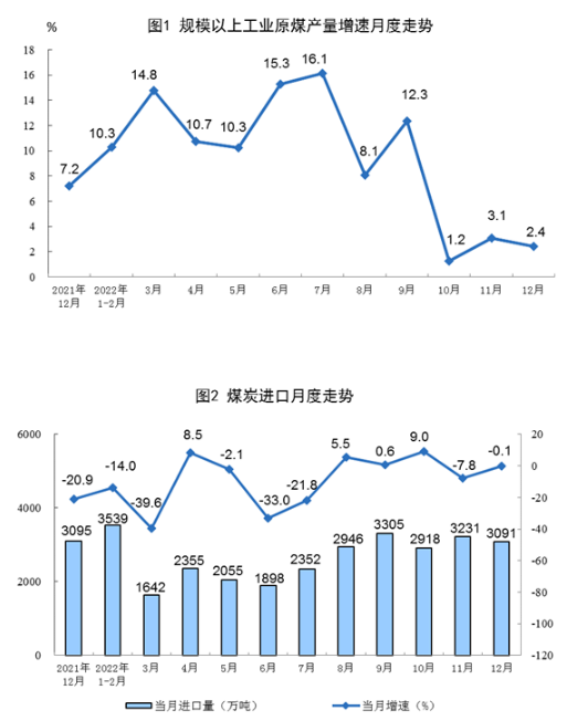 國(guó)家統(tǒng)計(jì)局：2022年12月太陽能發(fā)電增長(zhǎng)3.2%